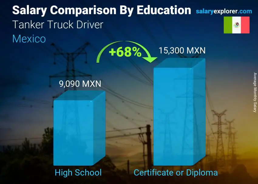 Salary comparison by education level monthly Mexico Tanker Truck Driver