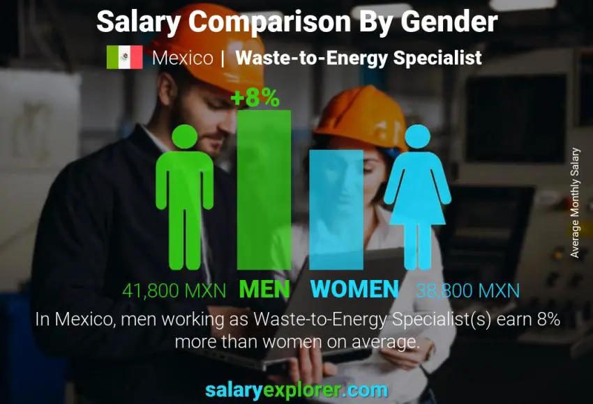 Salary comparison by gender Mexico Waste-to-Energy Specialist monthly