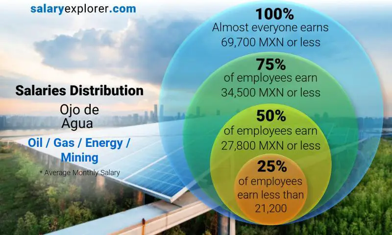 Median and salary distribution Ojo de Agua Oil / Gas / Energy / Mining monthly