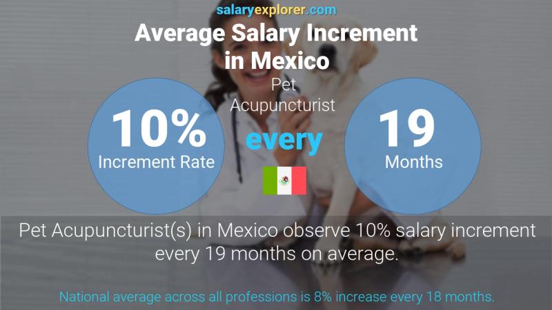 Annual Salary Increment Rate Mexico Pet Acupuncturist