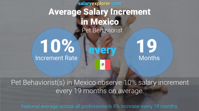 Annual Salary Increment Rate Mexico Pet Behaviorist