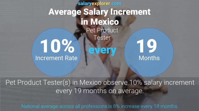 Annual Salary Increment Rate Mexico Pet Product Tester