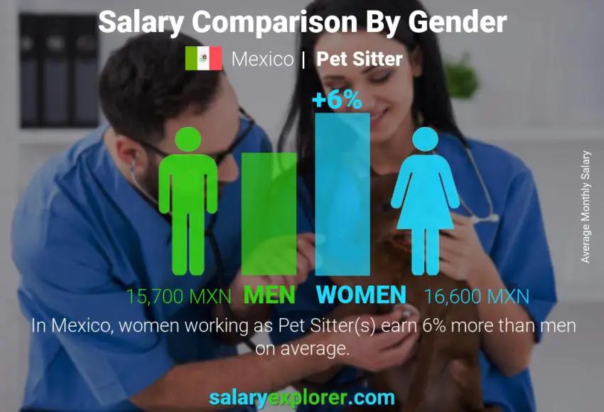 Salary comparison by gender Mexico Pet Sitter monthly