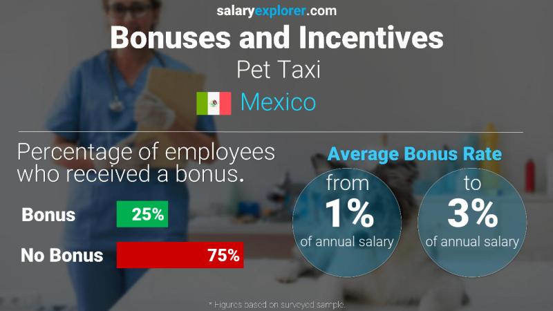 Annual Salary Bonus Rate Mexico Pet Taxi