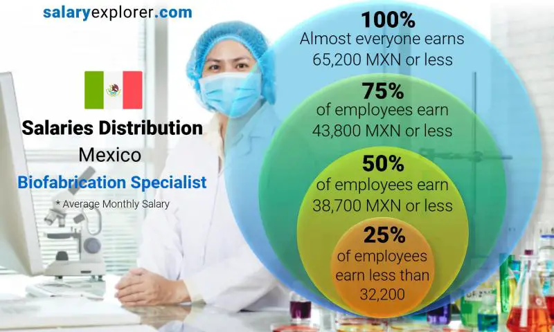 Median and salary distribution Mexico Biofabrication Specialist monthly