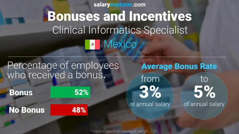 Annual Salary Bonus Rate Mexico Clinical Informatics Specialist