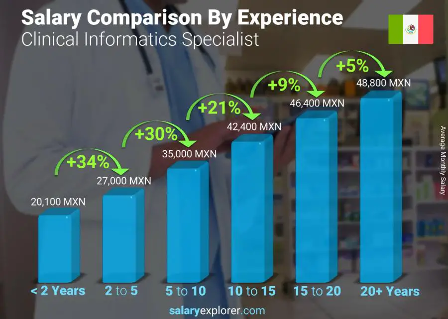 Salary comparison by years of experience monthly Mexico Clinical Informatics Specialist