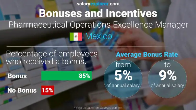 Annual Salary Bonus Rate Mexico Pharmaceutical Operations Excellence Manager