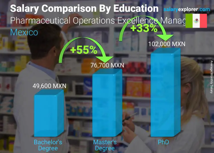 Salary comparison by education level monthly Mexico Pharmaceutical Operations Excellence Manager