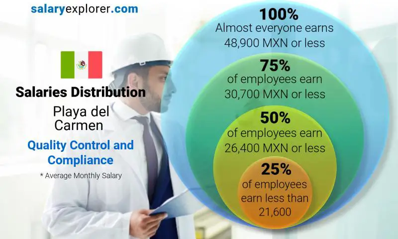 Median and salary distribution Playa del Carmen Quality Control and Compliance monthly