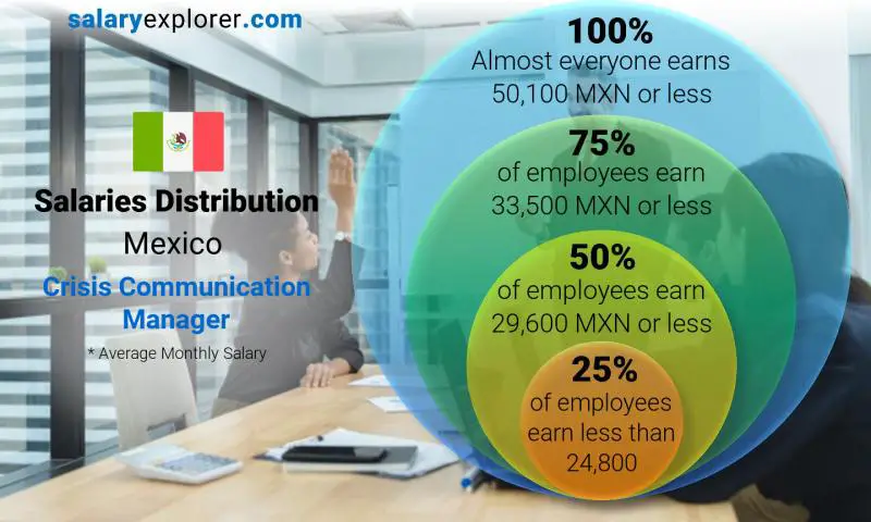 Median and salary distribution Mexico Crisis Communication Manager monthly