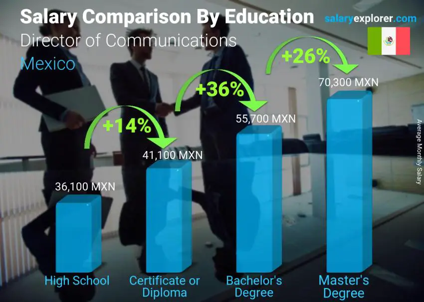 Salary comparison by education level monthly Mexico Director of Communications