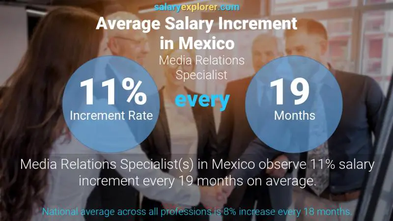 Annual Salary Increment Rate Mexico Media Relations Specialist