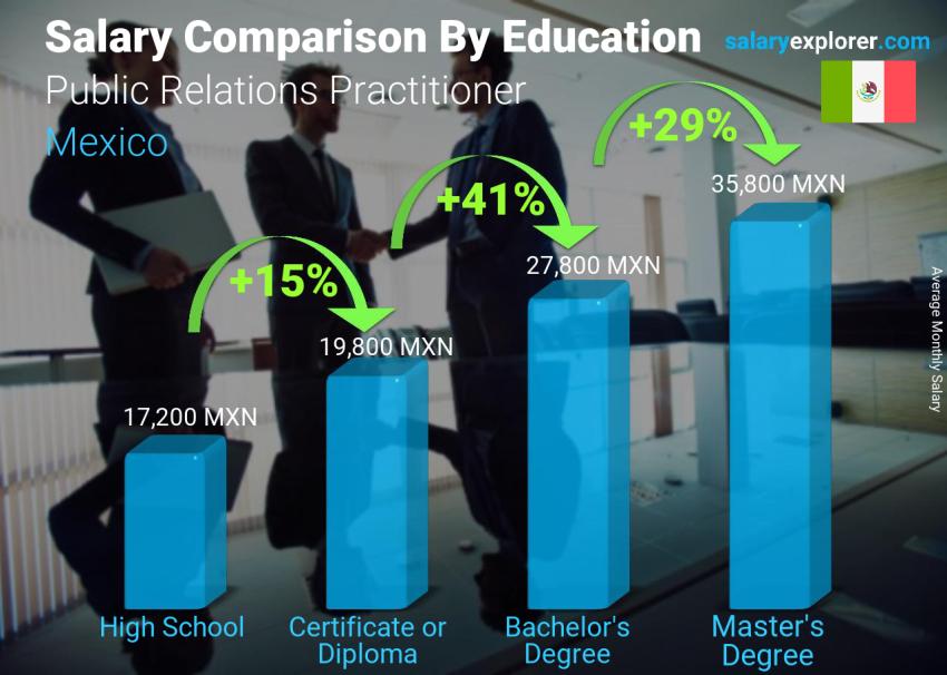 Salary comparison by education level monthly Mexico Public Relations Practitioner