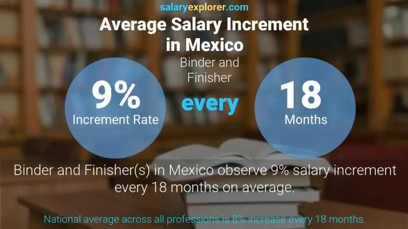 Annual Salary Increment Rate Mexico Binder and Finisher