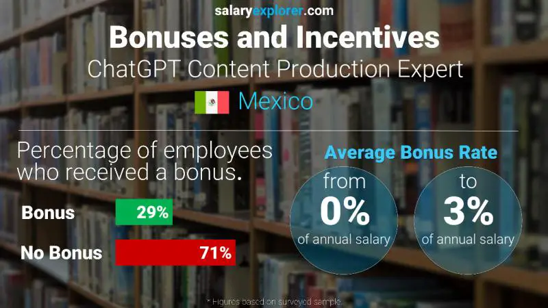 Annual Salary Bonus Rate Mexico ChatGPT Content Production Expert