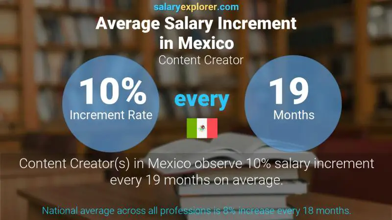 Annual Salary Increment Rate Mexico Content Creator