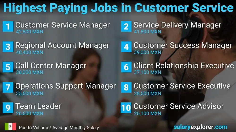 Highest Paying Careers in Customer Service - Puerto Vallarta