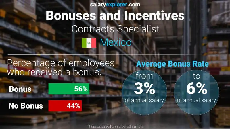 Annual Salary Bonus Rate Mexico Contracts Specialist