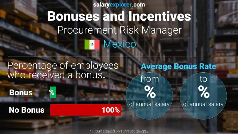 Annual Salary Bonus Rate Mexico Procurement Risk Manager