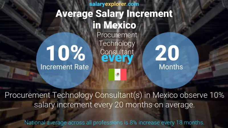 Annual Salary Increment Rate Mexico Procurement Technology Consultant