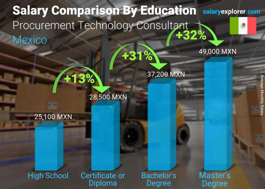 Salary comparison by education level monthly Mexico Procurement Technology Consultant