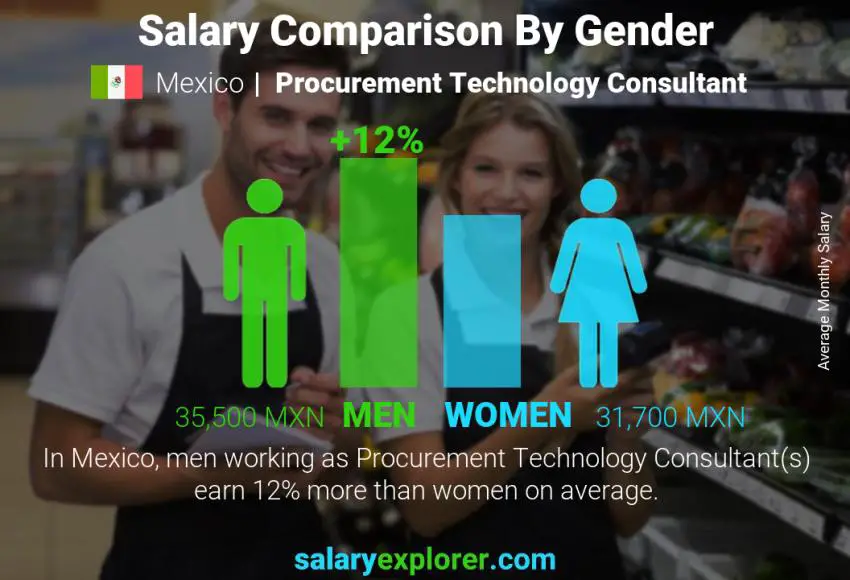 Salary comparison by gender Mexico Procurement Technology Consultant monthly