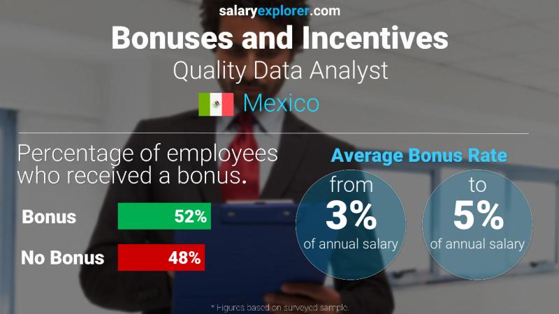 Annual Salary Bonus Rate Mexico Quality Data Analyst