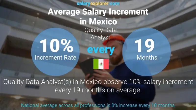 Annual Salary Increment Rate Mexico Quality Data Analyst