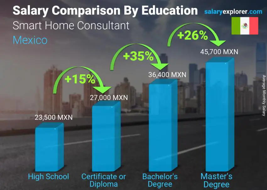 Salary comparison by education level monthly Mexico Smart Home Consultant