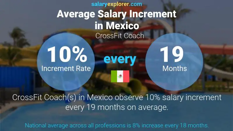 Annual Salary Increment Rate Mexico CrossFit Coach