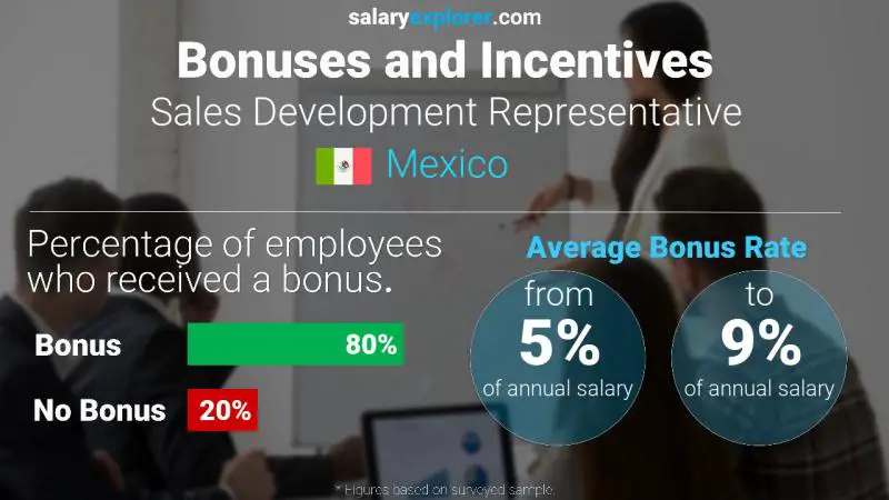 Annual Salary Bonus Rate Mexico Sales Development Representative