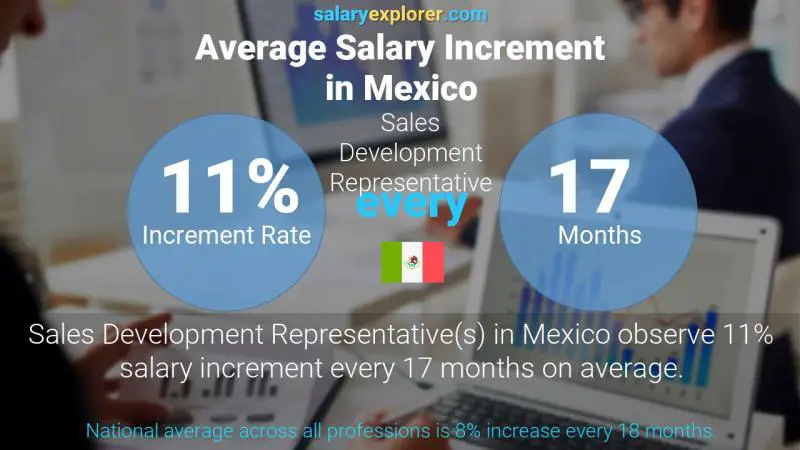 Annual Salary Increment Rate Mexico Sales Development Representative