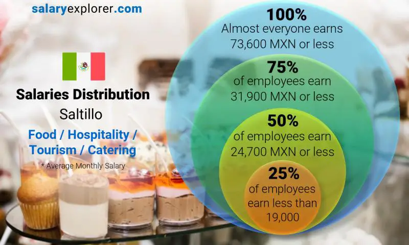 Median and salary distribution Saltillo Food / Hospitality / Tourism / Catering monthly