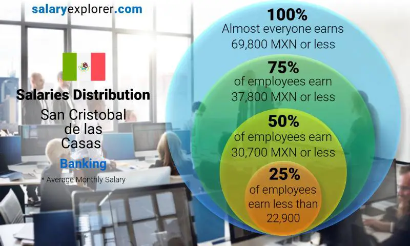 Median and salary distribution San Cristobal de las Casas Banking monthly