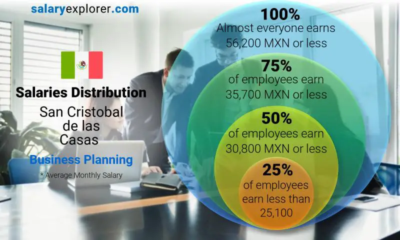 Median and salary distribution San Cristobal de las Casas Business Planning monthly