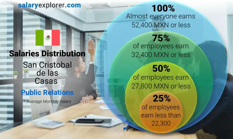 Median and salary distribution San Cristobal de las Casas Public Relations monthly