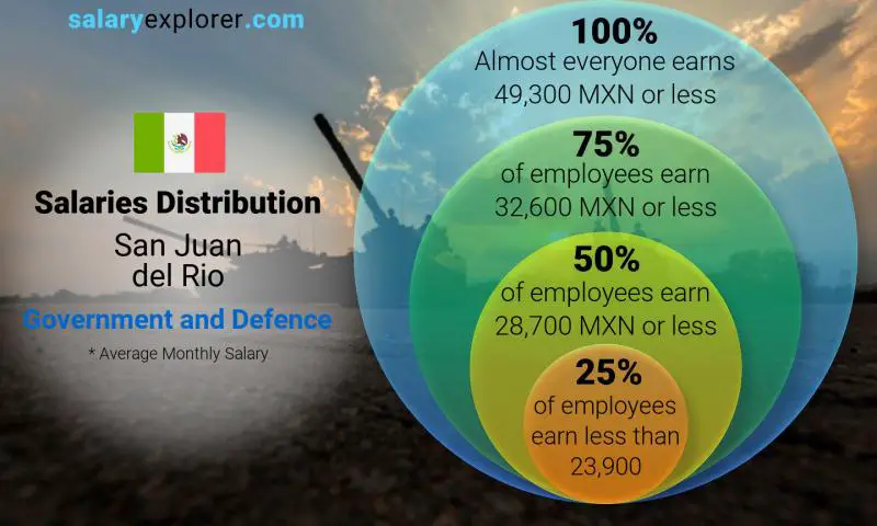 Median and salary distribution San Juan del Rio Government and Defence monthly