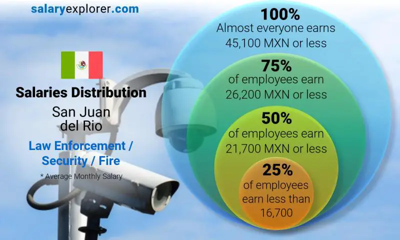 Median and salary distribution San Juan del Rio Law Enforcement / Security / Fire monthly