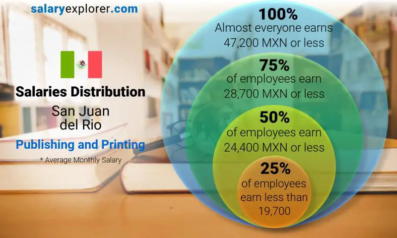 Median and salary distribution San Juan del Rio Publishing and Printing monthly