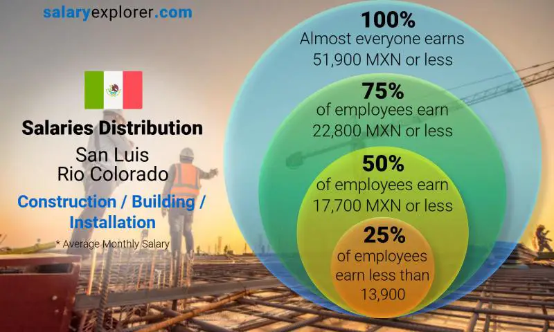 Median and salary distribution San Luis Rio Colorado Construction / Building / Installation monthly