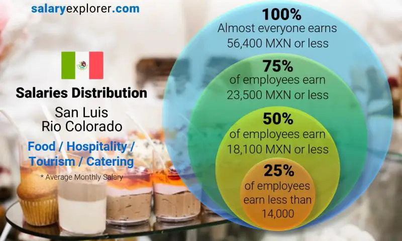 Median and salary distribution San Luis Rio Colorado Food / Hospitality / Tourism / Catering monthly