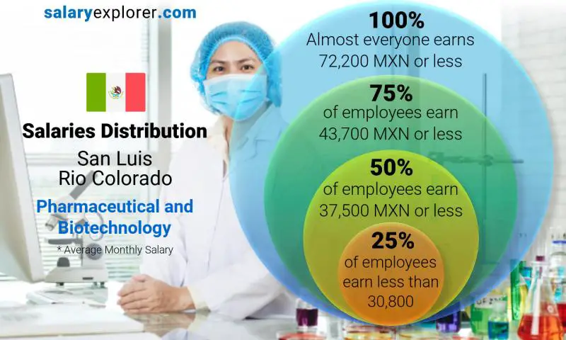 Median and salary distribution San Luis Rio Colorado Pharmaceutical and Biotechnology monthly