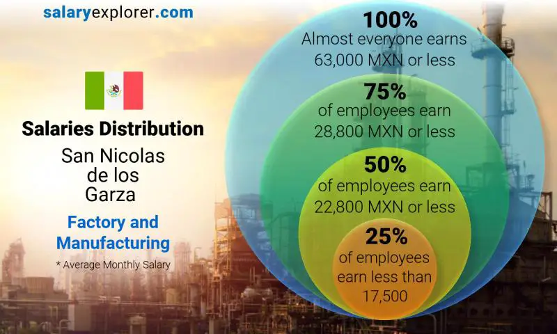 Median and salary distribution San Nicolas de los Garza Factory and Manufacturing monthly