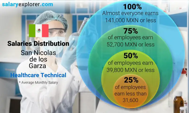 Median and salary distribution San Nicolas de los Garza Healthcare Technical monthly