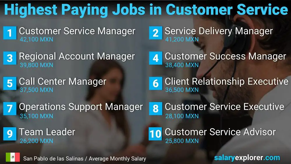 Highest Paying Careers in Customer Service - San Pablo de las Salinas