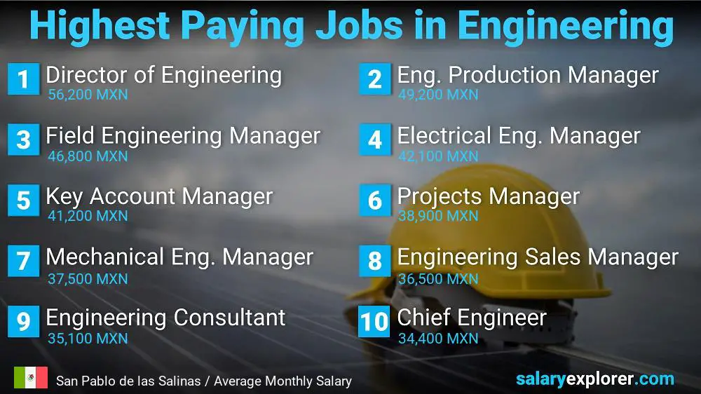 Highest Salary Jobs in Engineering - San Pablo de las Salinas