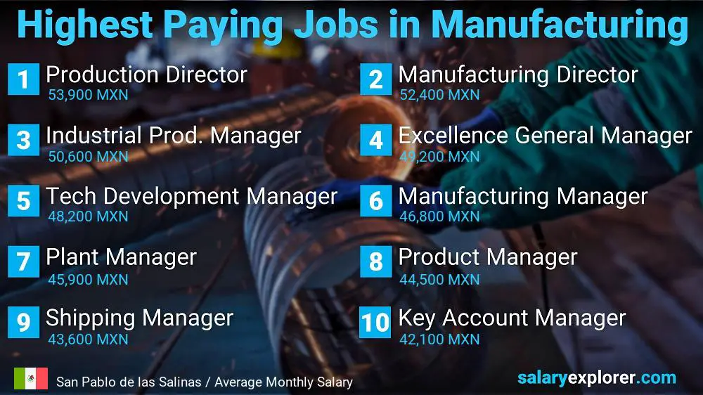 Most Paid Jobs in Manufacturing - San Pablo de las Salinas