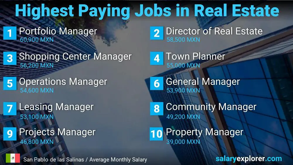 Highly Paid Jobs in Real Estate - San Pablo de las Salinas