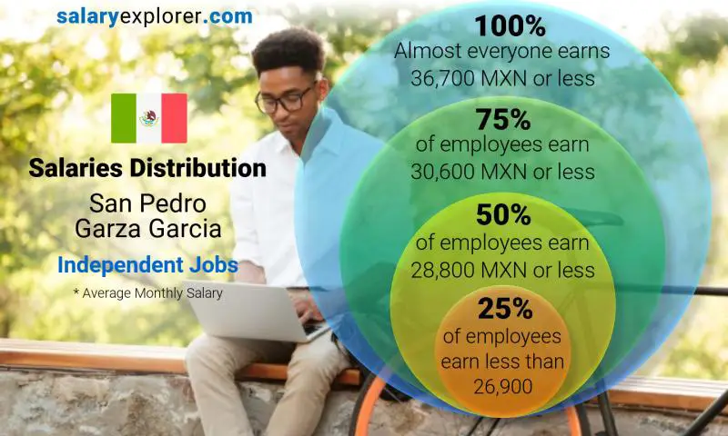 Median and salary distribution San Pedro Garza Garcia Independent Jobs monthly